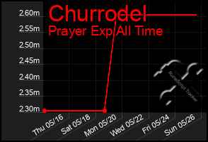 Total Graph of Churrodel