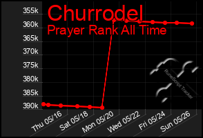 Total Graph of Churrodel