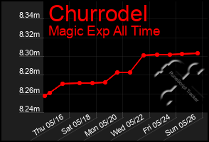 Total Graph of Churrodel