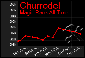 Total Graph of Churrodel