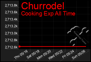 Total Graph of Churrodel