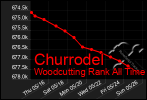 Total Graph of Churrodel