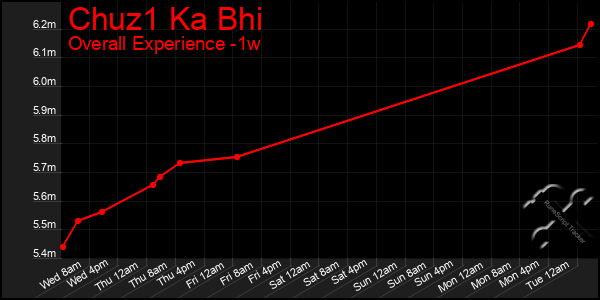 Last 7 Days Graph of Chuz1 Ka Bhi