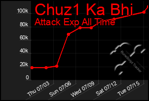 Total Graph of Chuz1 Ka Bhi