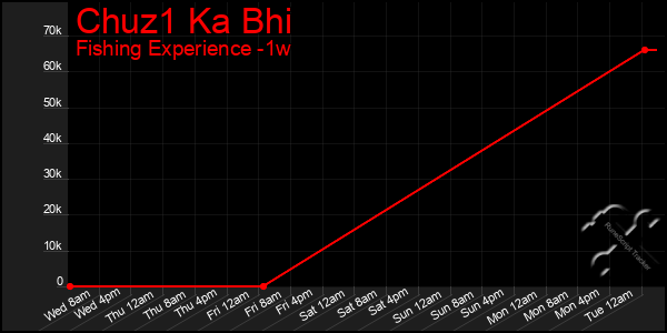 Last 7 Days Graph of Chuz1 Ka Bhi