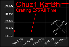 Total Graph of Chuz1 Ka Bhi