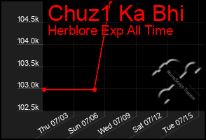 Total Graph of Chuz1 Ka Bhi