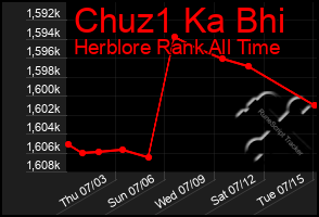 Total Graph of Chuz1 Ka Bhi