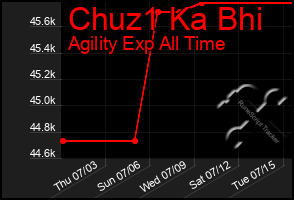 Total Graph of Chuz1 Ka Bhi