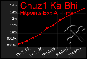 Total Graph of Chuz1 Ka Bhi