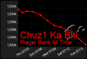 Total Graph of Chuz1 Ka Bhi
