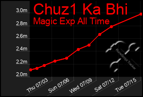 Total Graph of Chuz1 Ka Bhi