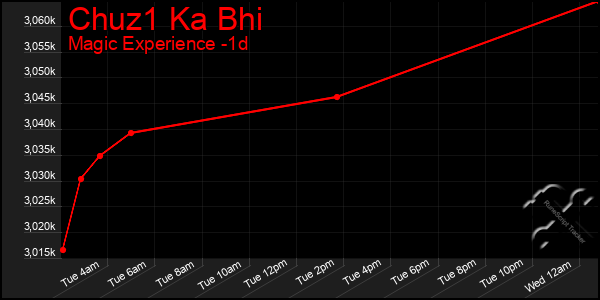 Last 24 Hours Graph of Chuz1 Ka Bhi