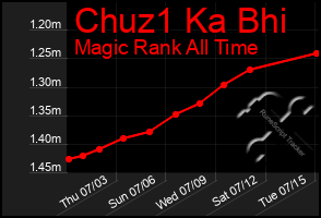 Total Graph of Chuz1 Ka Bhi