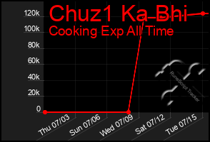 Total Graph of Chuz1 Ka Bhi