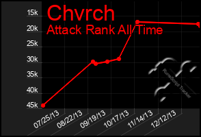 Total Graph of Chvrch