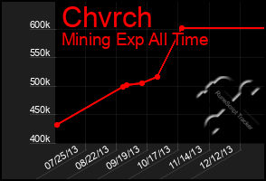 Total Graph of Chvrch