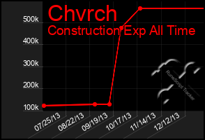 Total Graph of Chvrch