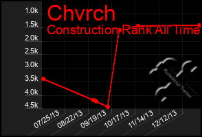 Total Graph of Chvrch