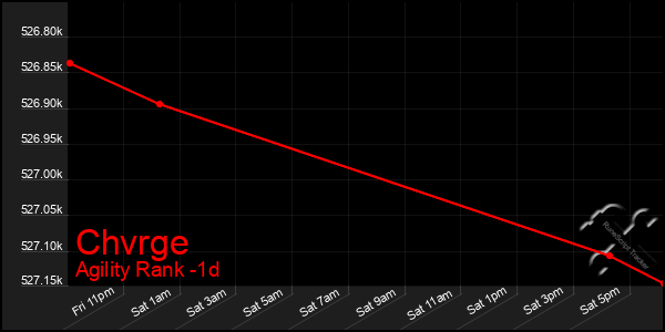 Last 24 Hours Graph of Chvrge