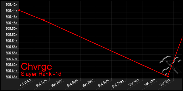 Last 24 Hours Graph of Chvrge