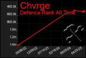 Total Graph of Chvrge