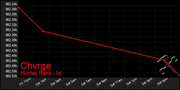 Last 24 Hours Graph of Chvrge