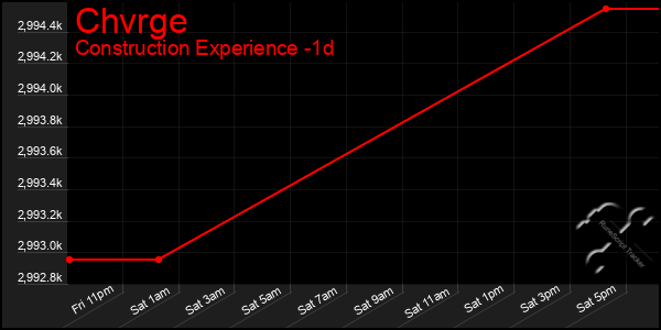 Last 24 Hours Graph of Chvrge