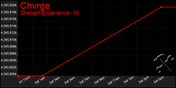 Last 24 Hours Graph of Chvrge