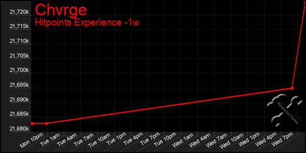 Last 7 Days Graph of Chvrge