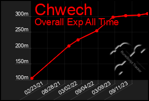 Total Graph of Chwech