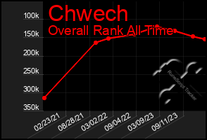 Total Graph of Chwech