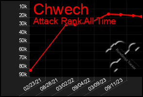 Total Graph of Chwech