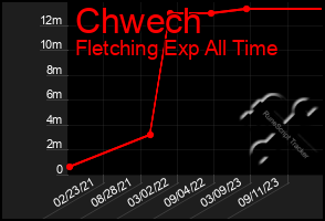 Total Graph of Chwech