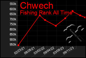 Total Graph of Chwech