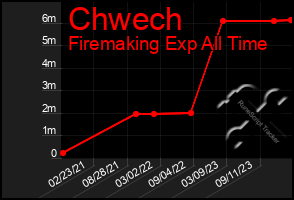 Total Graph of Chwech