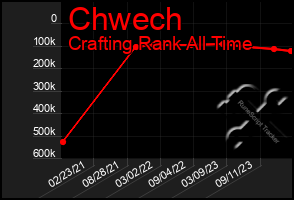 Total Graph of Chwech