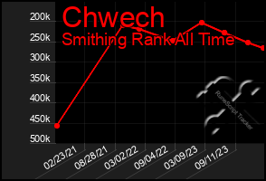 Total Graph of Chwech