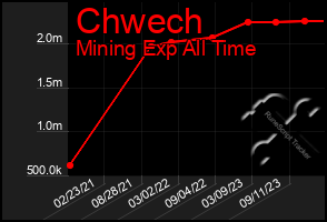 Total Graph of Chwech