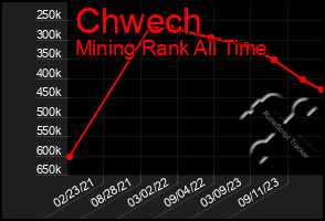 Total Graph of Chwech