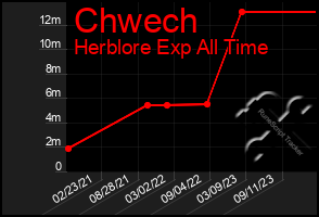 Total Graph of Chwech