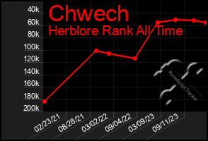 Total Graph of Chwech