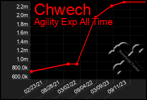 Total Graph of Chwech