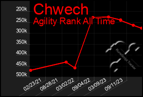 Total Graph of Chwech