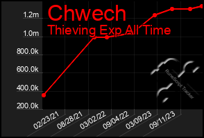 Total Graph of Chwech