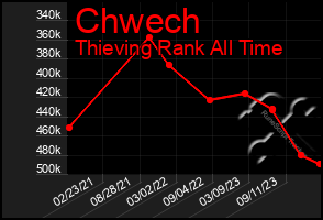 Total Graph of Chwech