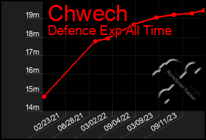 Total Graph of Chwech