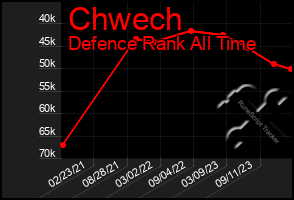 Total Graph of Chwech