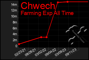 Total Graph of Chwech