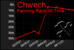 Total Graph of Chwech